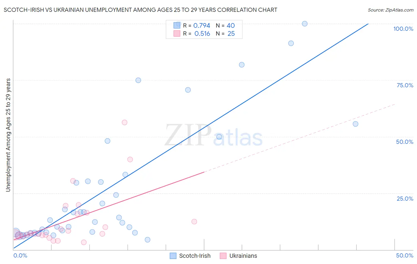 Scotch-Irish vs Ukrainian Unemployment Among Ages 25 to 29 years