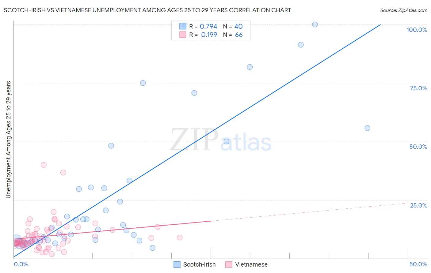 Scotch-Irish vs Vietnamese Unemployment Among Ages 25 to 29 years