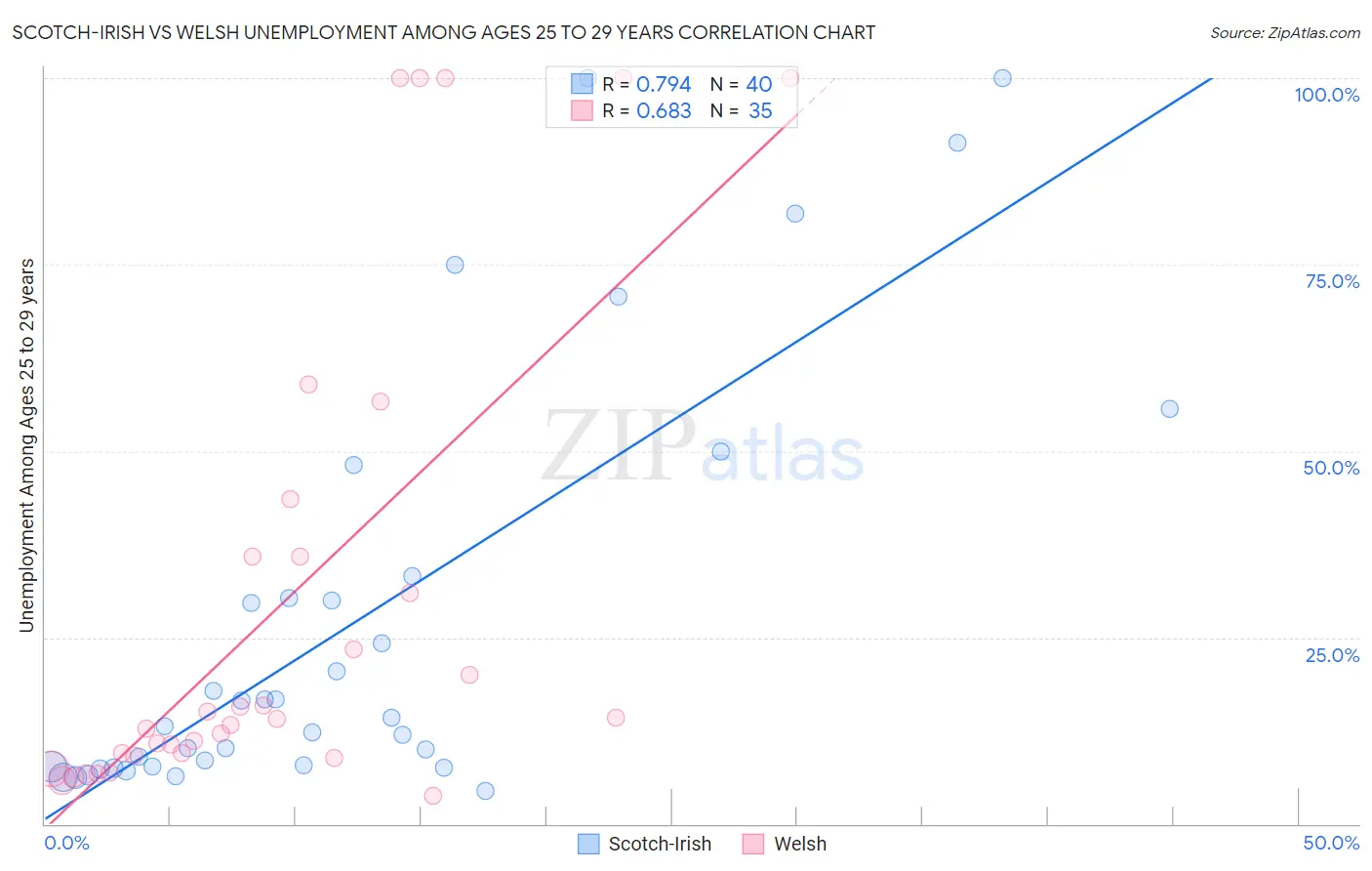 Scotch-Irish vs Welsh Unemployment Among Ages 25 to 29 years