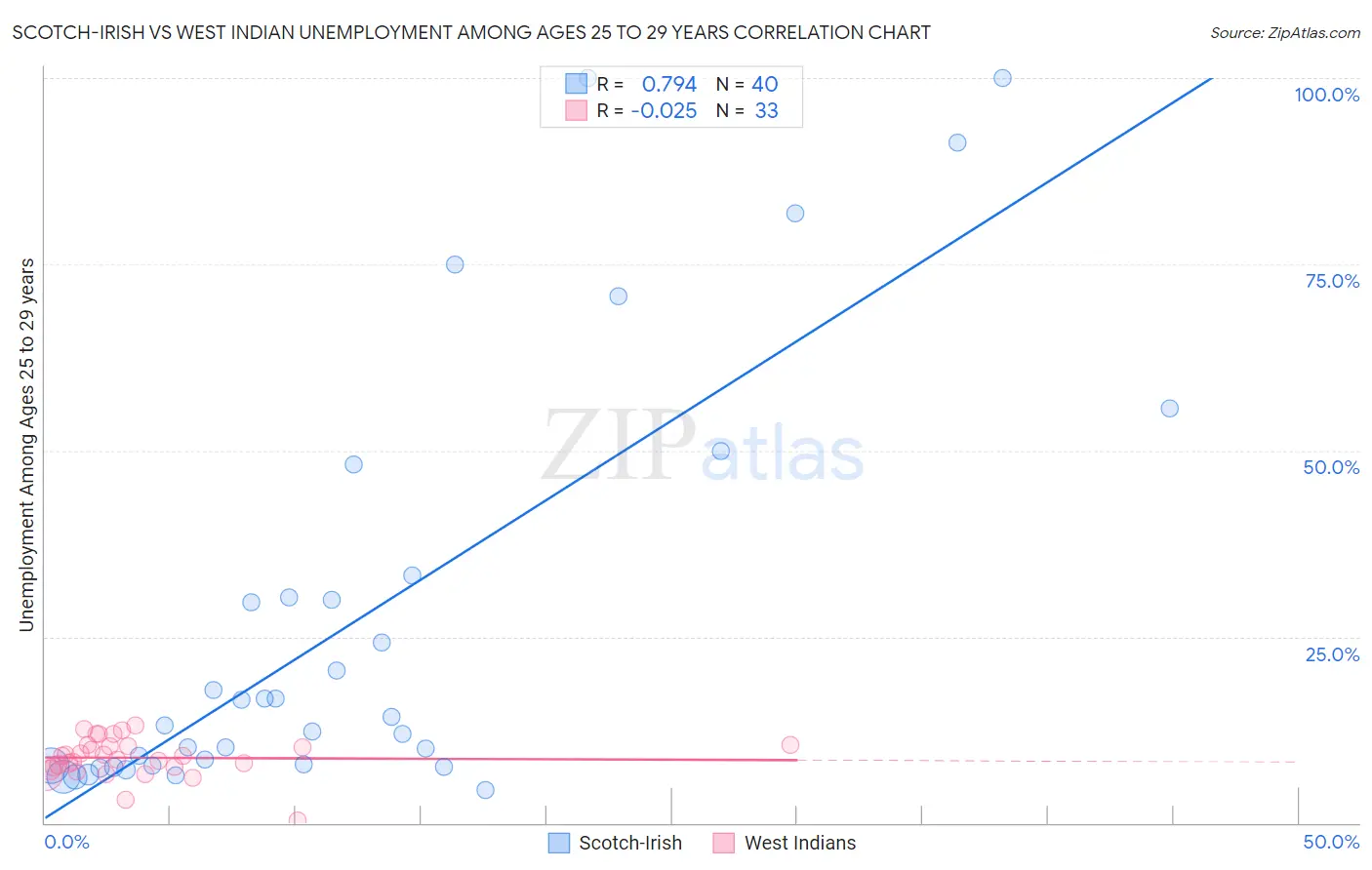 Scotch-Irish vs West Indian Unemployment Among Ages 25 to 29 years