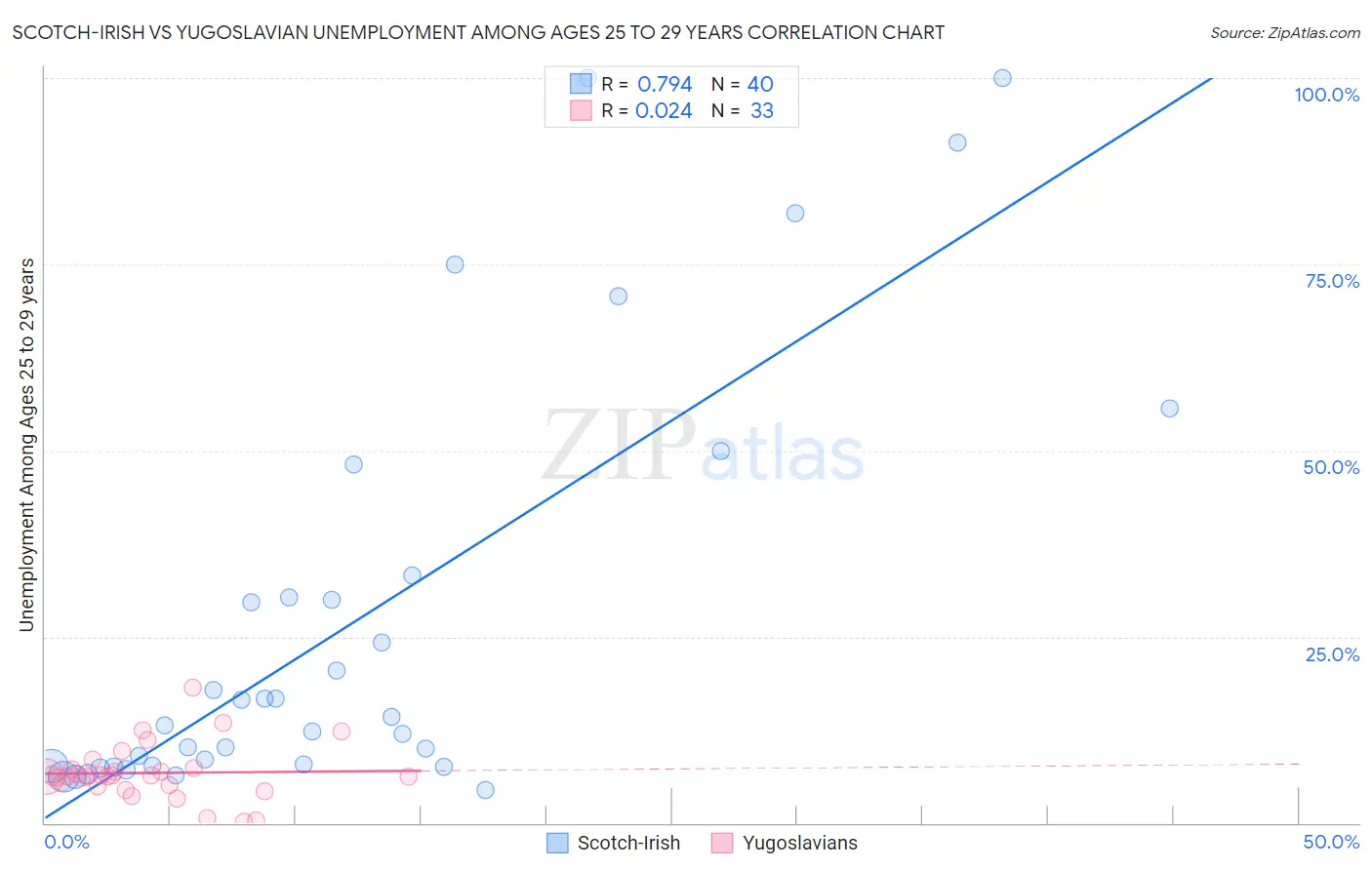 Scotch-Irish vs Yugoslavian Unemployment Among Ages 25 to 29 years