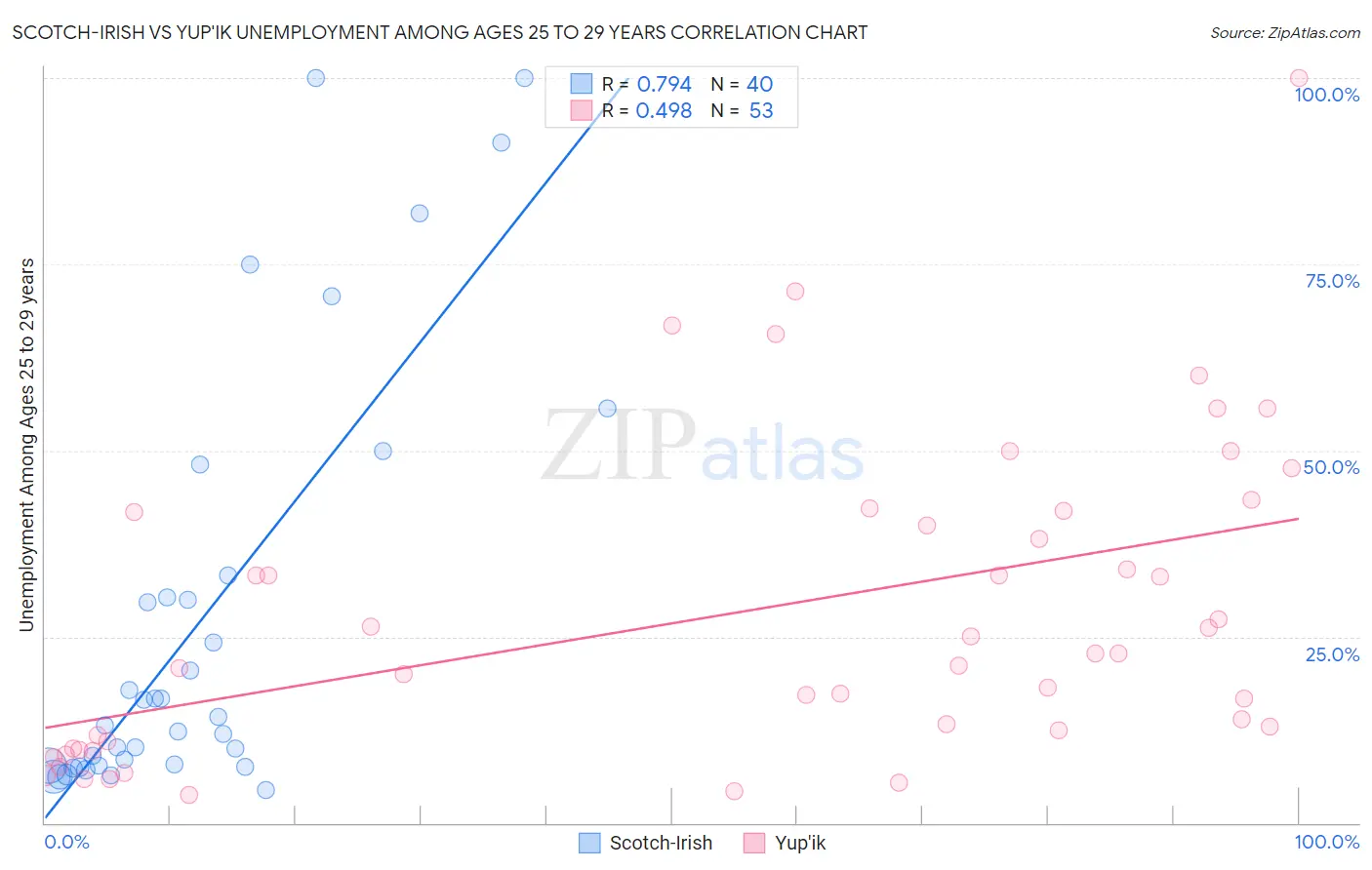 Scotch-Irish vs Yup'ik Unemployment Among Ages 25 to 29 years