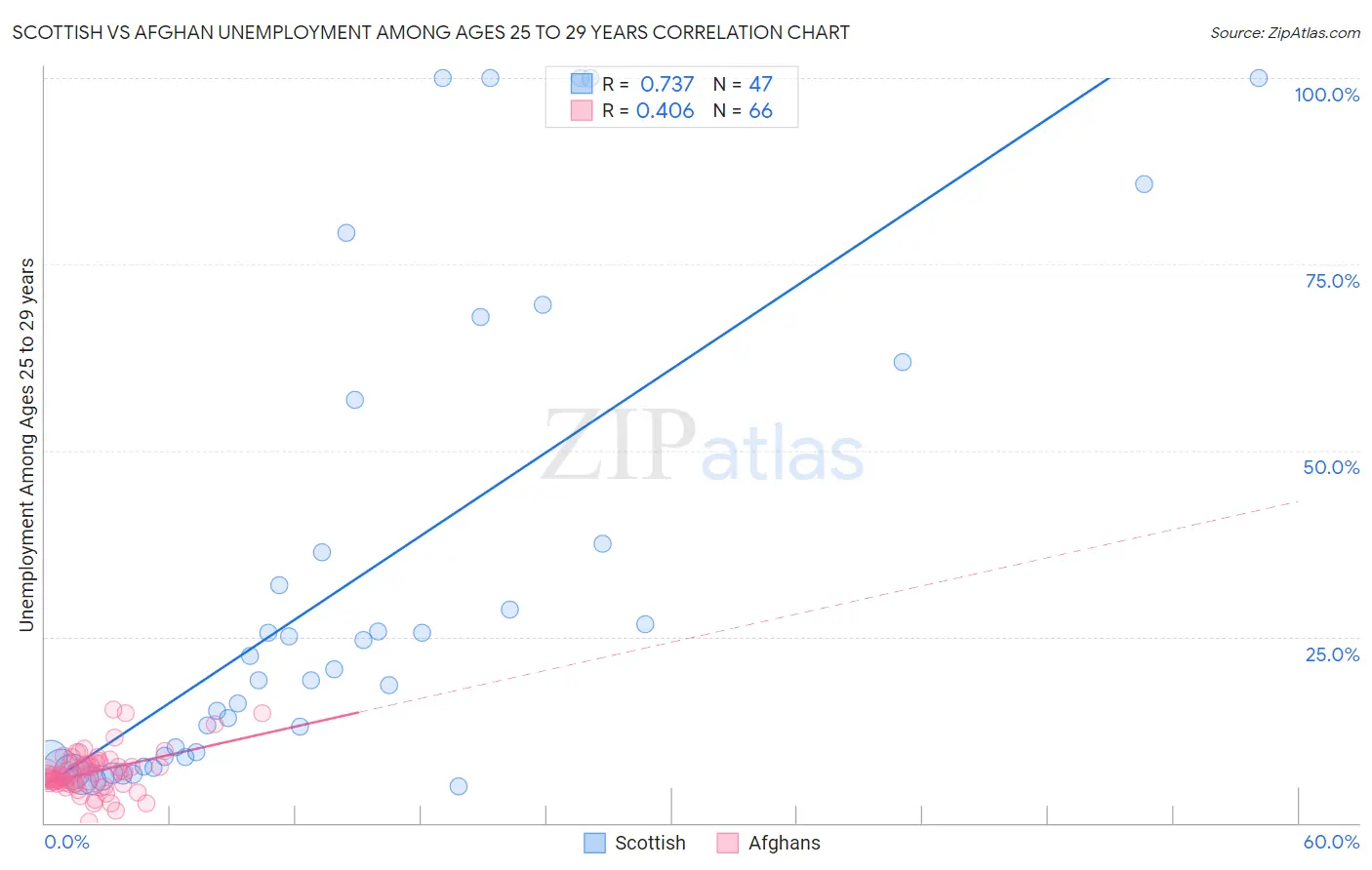 Scottish vs Afghan Unemployment Among Ages 25 to 29 years