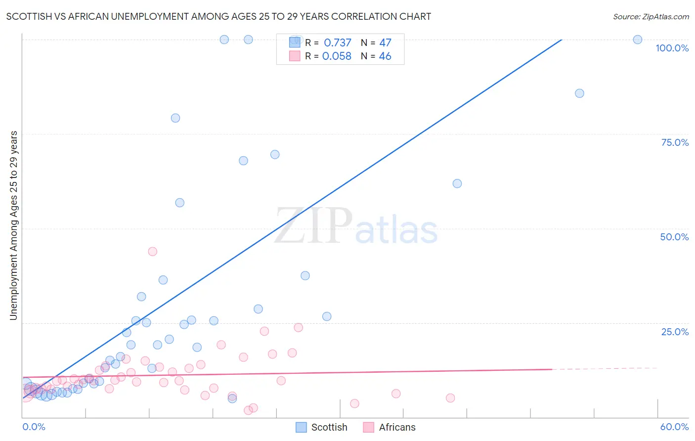 Scottish vs African Unemployment Among Ages 25 to 29 years