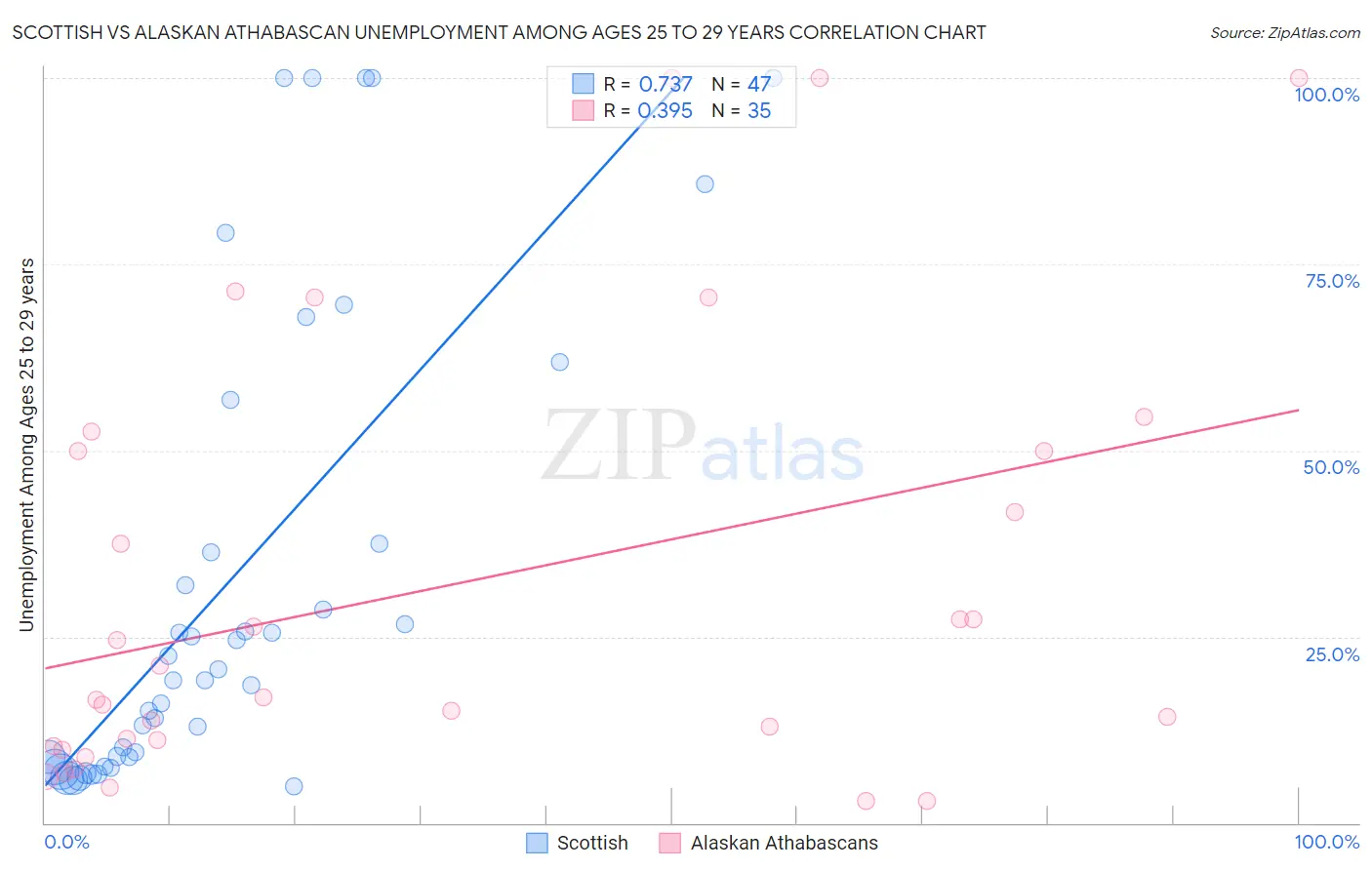 Scottish vs Alaskan Athabascan Unemployment Among Ages 25 to 29 years
