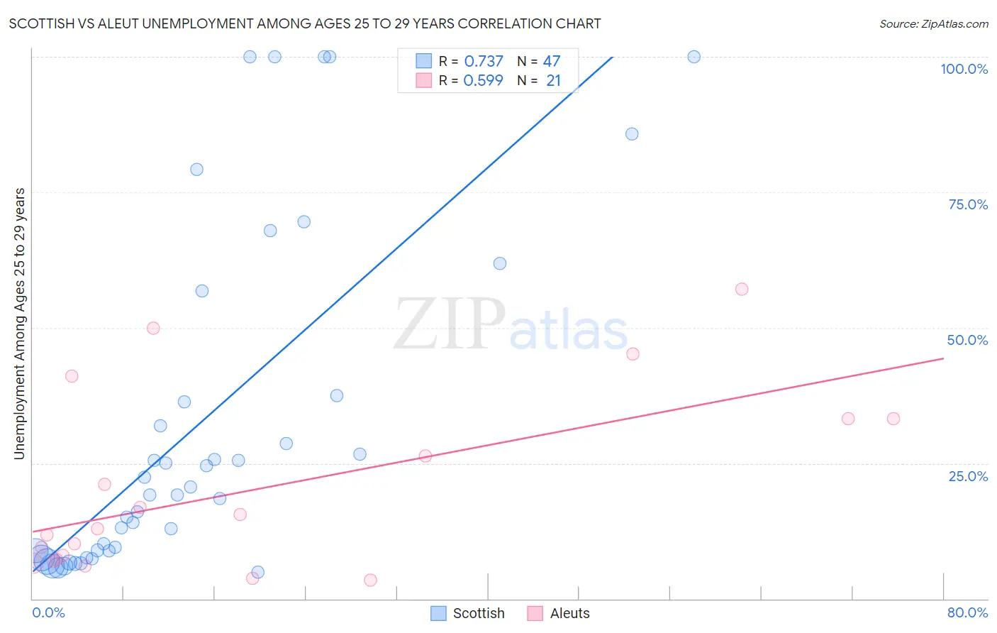 Scottish vs Aleut Unemployment Among Ages 25 to 29 years