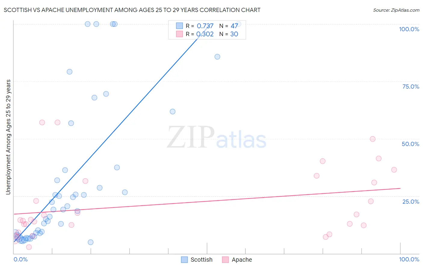 Scottish vs Apache Unemployment Among Ages 25 to 29 years