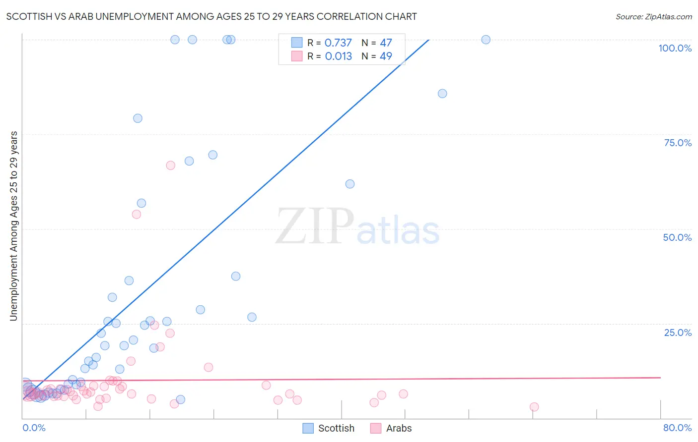 Scottish vs Arab Unemployment Among Ages 25 to 29 years