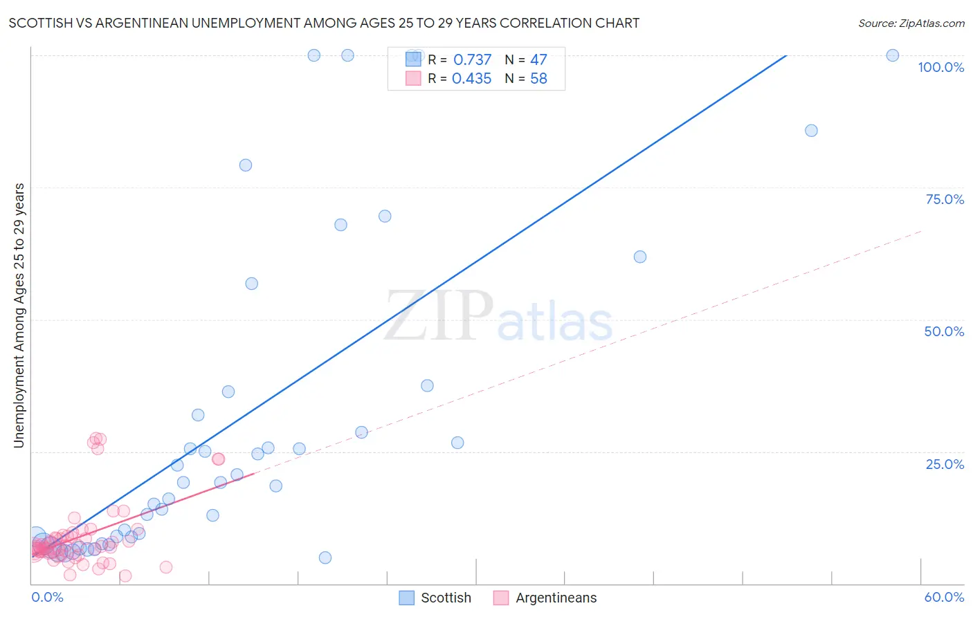 Scottish vs Argentinean Unemployment Among Ages 25 to 29 years