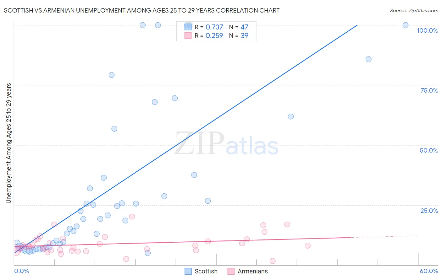 Scottish vs Armenian Unemployment Among Ages 25 to 29 years