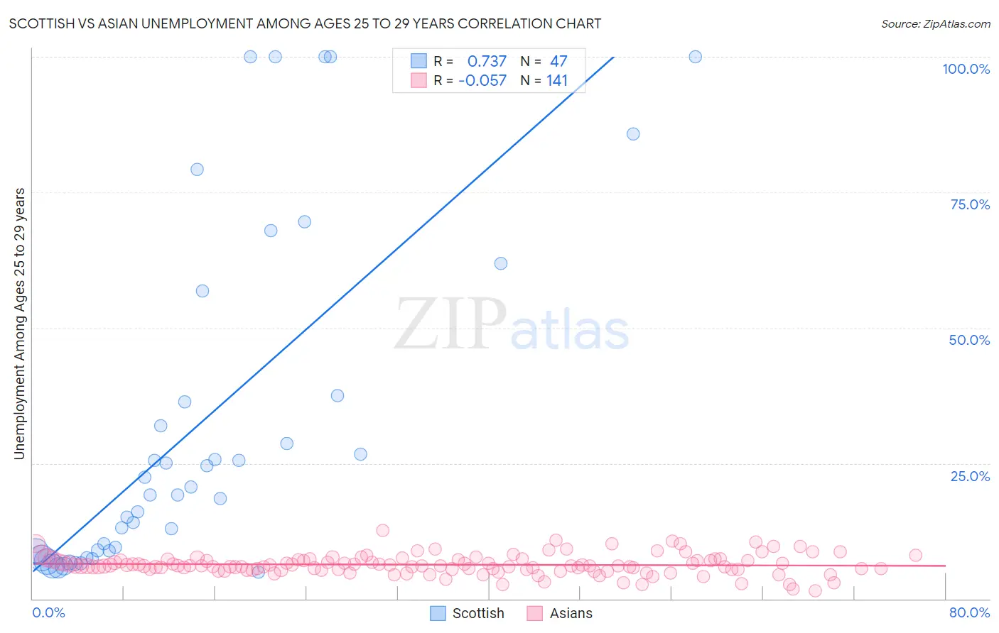 Scottish vs Asian Unemployment Among Ages 25 to 29 years