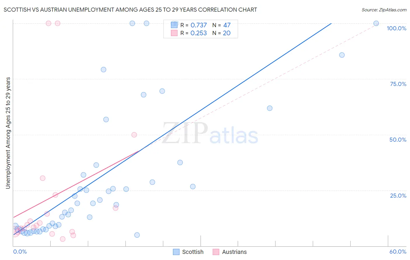 Scottish vs Austrian Unemployment Among Ages 25 to 29 years