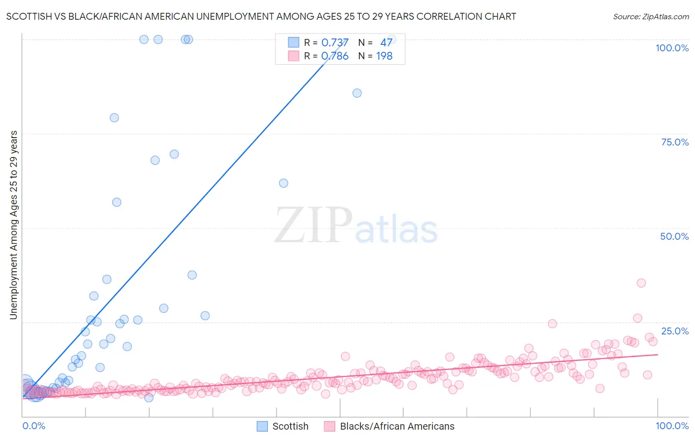 Scottish vs Black/African American Unemployment Among Ages 25 to 29 years