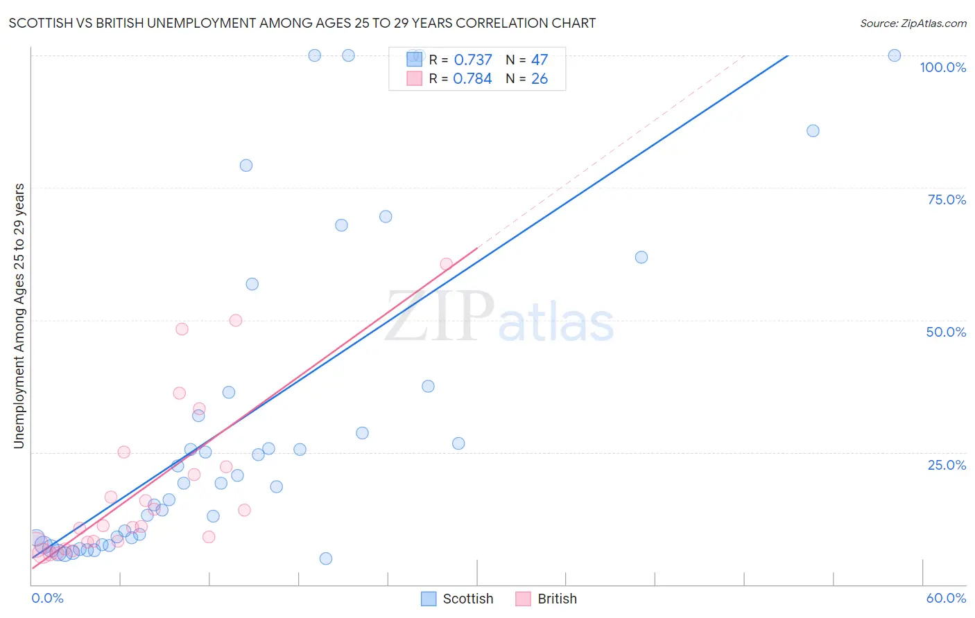 Scottish vs British Unemployment Among Ages 25 to 29 years
