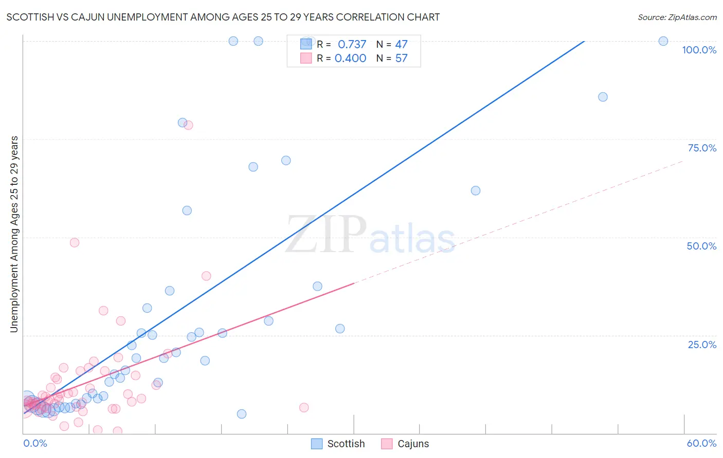 Scottish vs Cajun Unemployment Among Ages 25 to 29 years