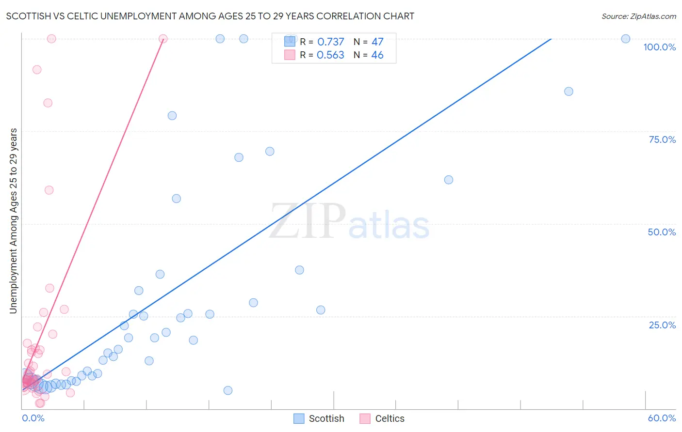 Scottish vs Celtic Unemployment Among Ages 25 to 29 years