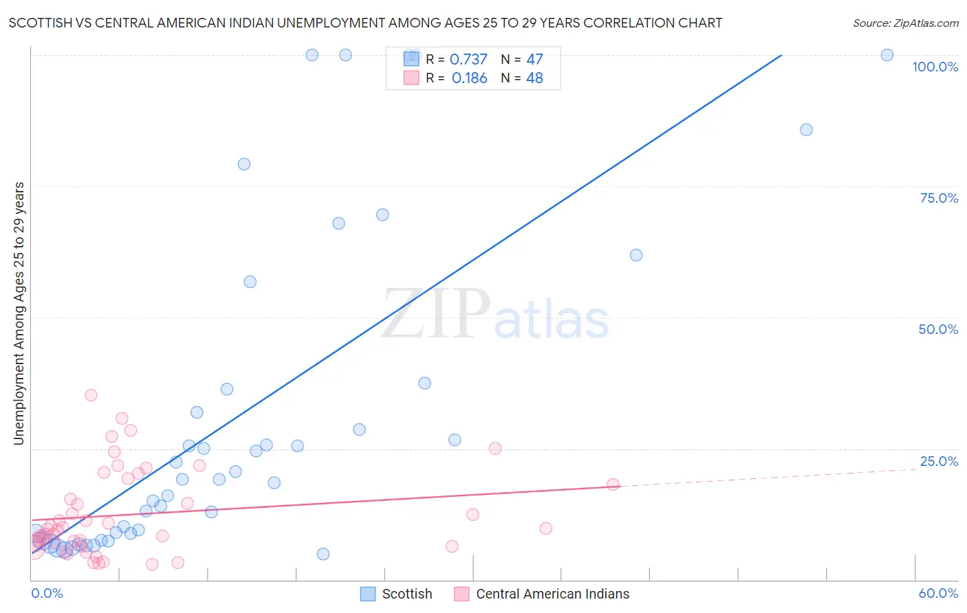 Scottish vs Central American Indian Unemployment Among Ages 25 to 29 years