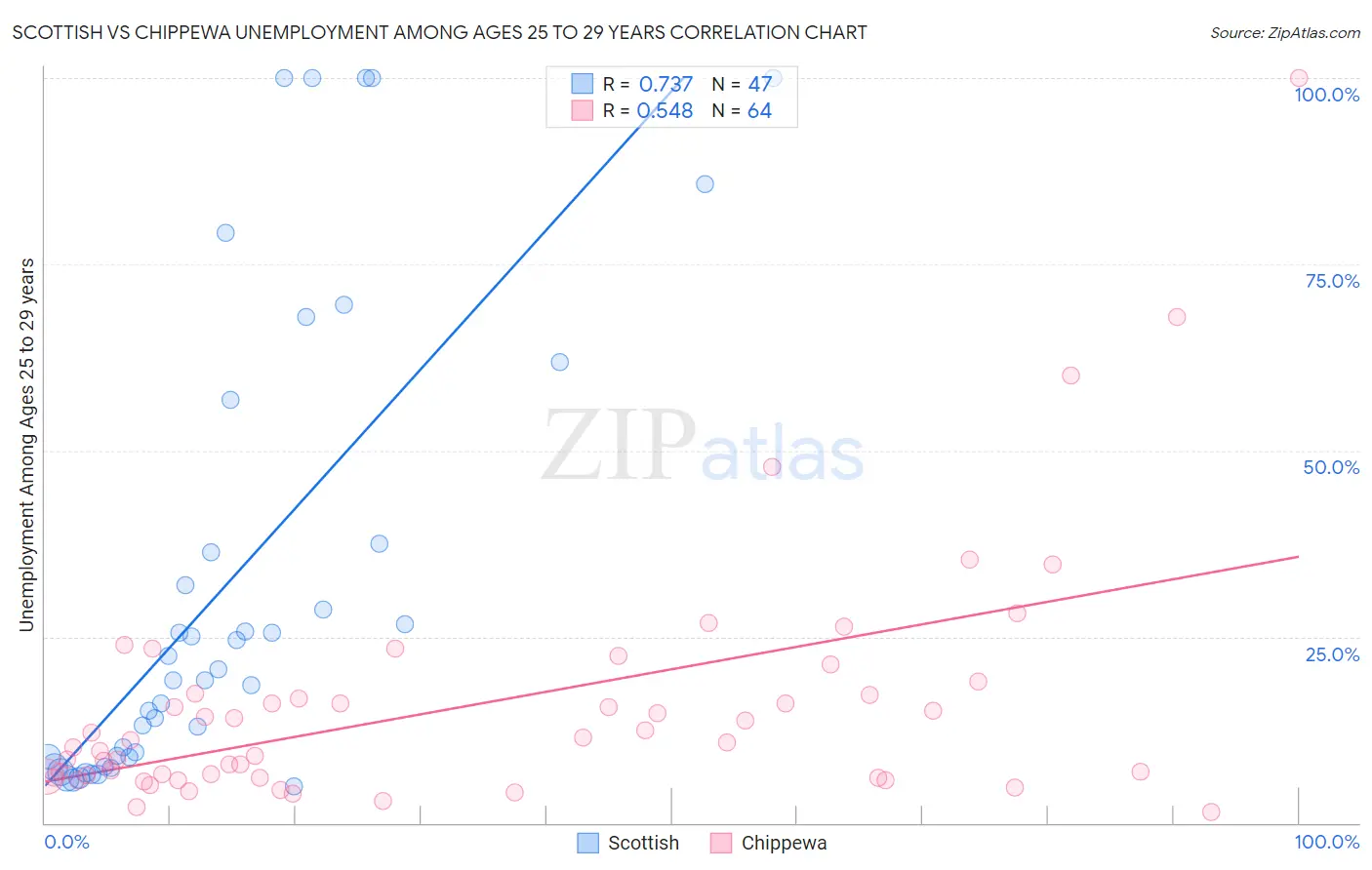 Scottish vs Chippewa Unemployment Among Ages 25 to 29 years