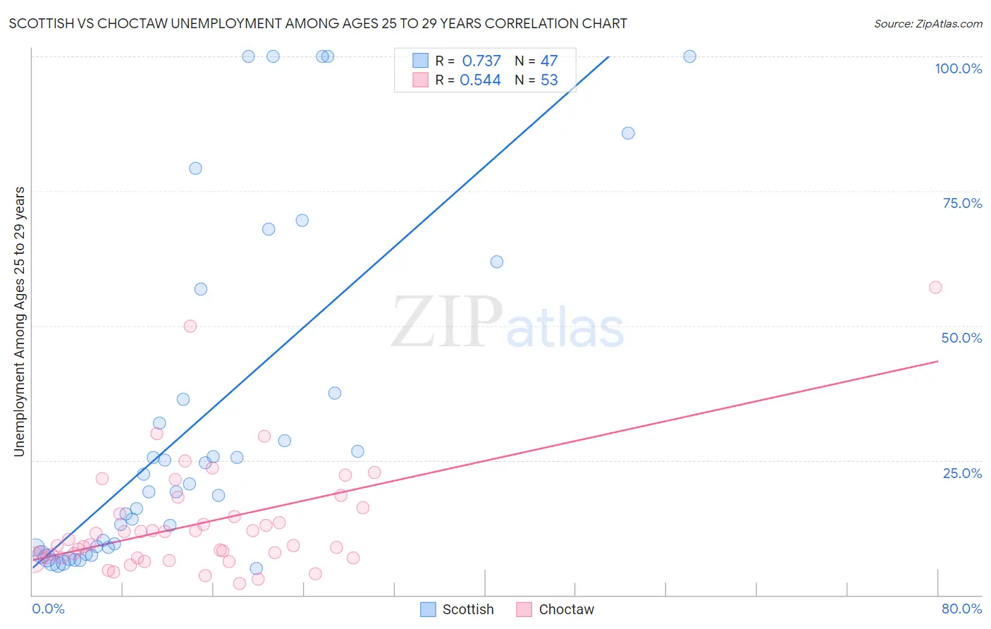 Scottish vs Choctaw Unemployment Among Ages 25 to 29 years
