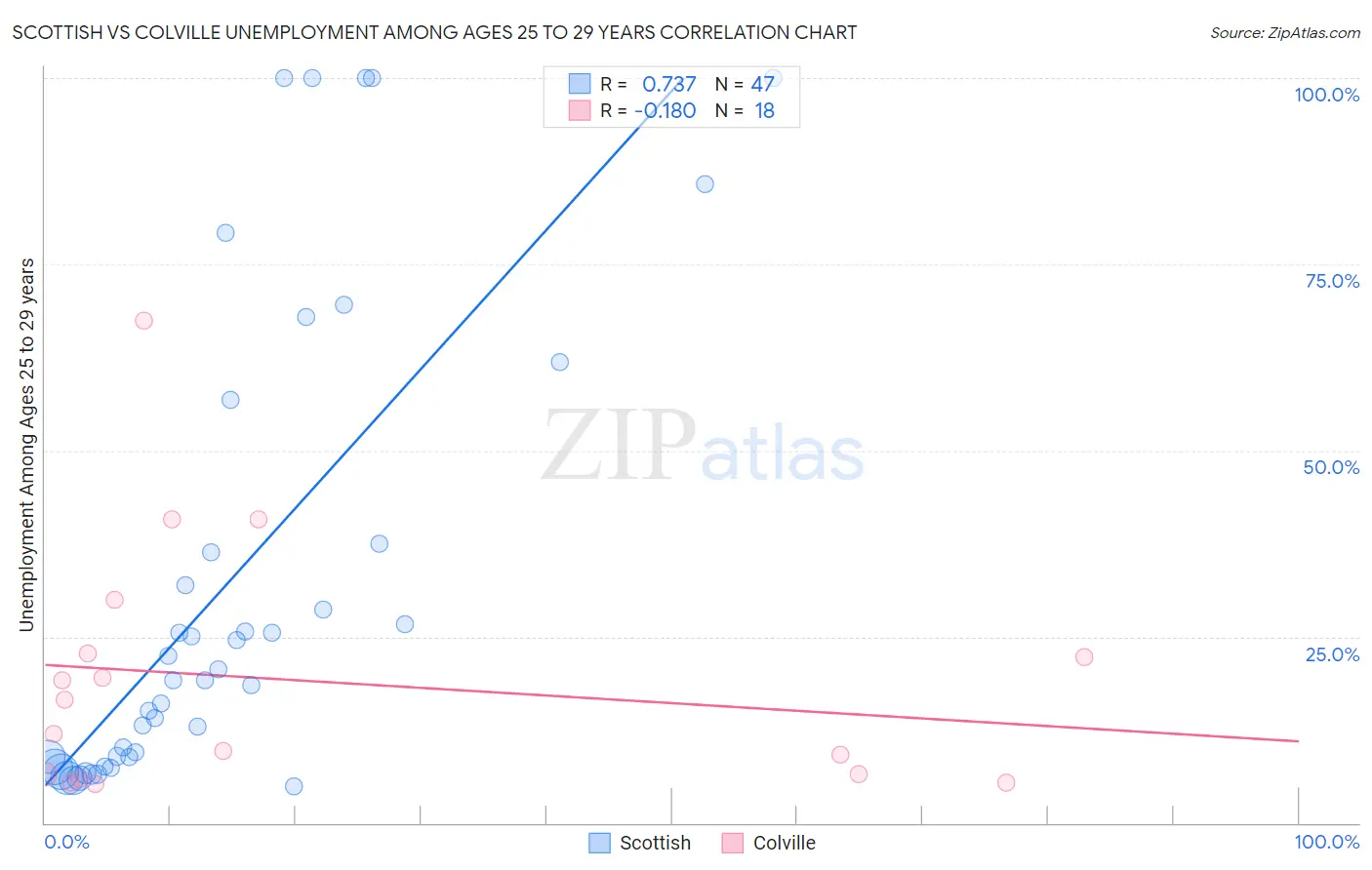 Scottish vs Colville Unemployment Among Ages 25 to 29 years