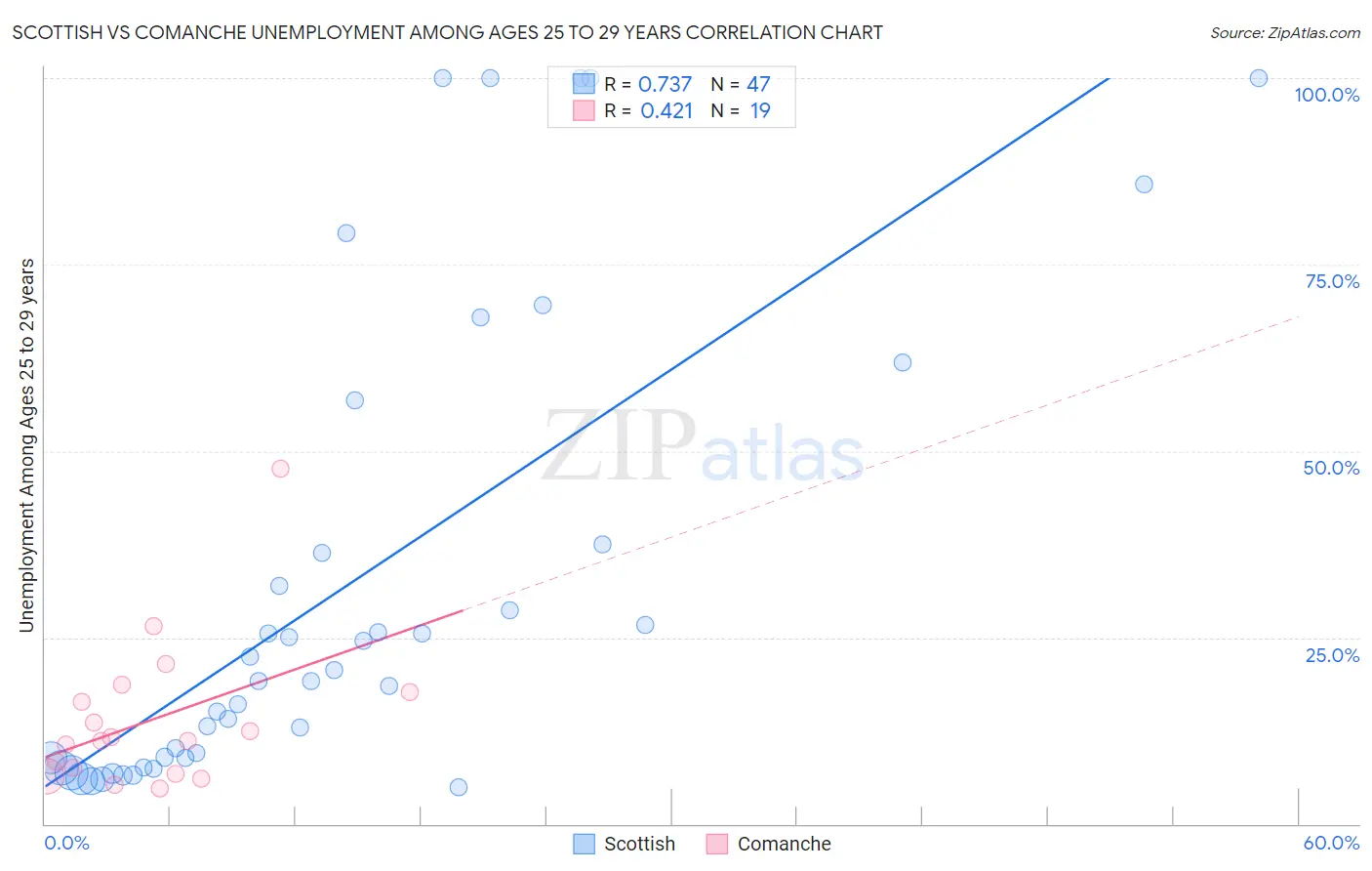 Scottish vs Comanche Unemployment Among Ages 25 to 29 years