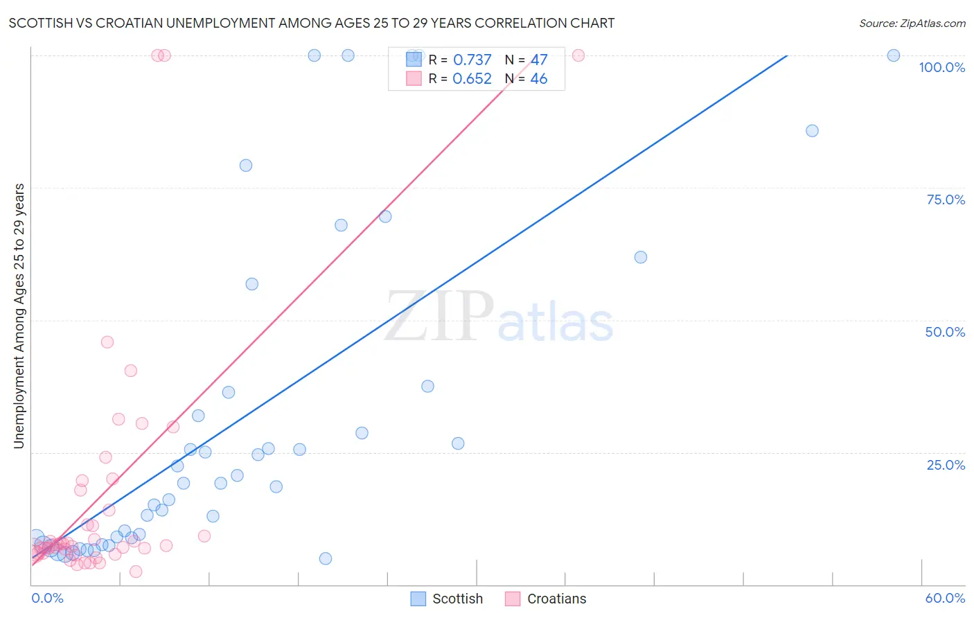 Scottish vs Croatian Unemployment Among Ages 25 to 29 years