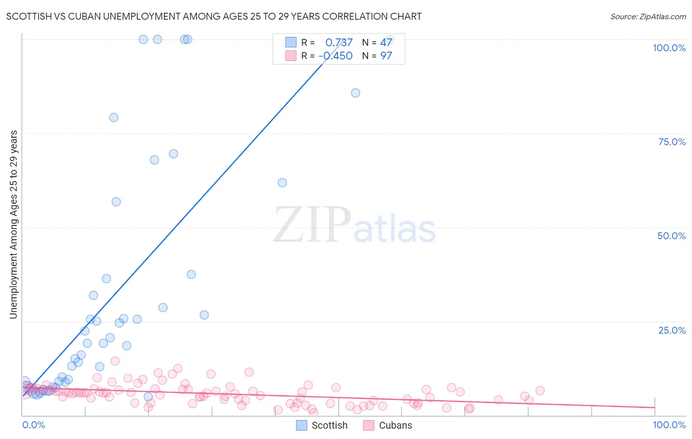 Scottish vs Cuban Unemployment Among Ages 25 to 29 years