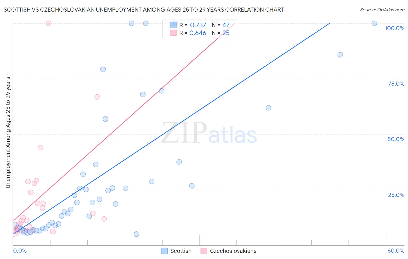 Scottish vs Czechoslovakian Unemployment Among Ages 25 to 29 years