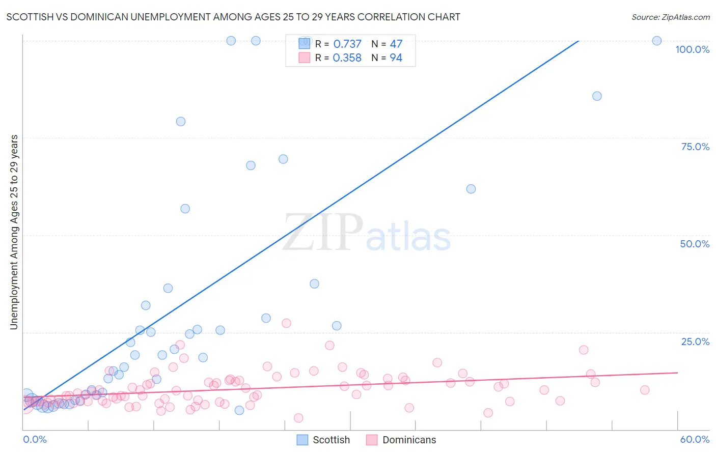 Scottish vs Dominican Unemployment Among Ages 25 to 29 years