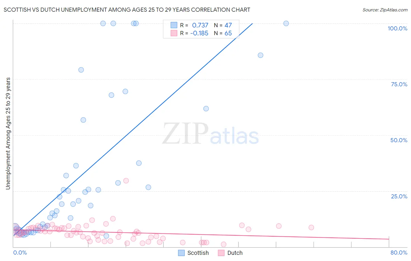 Scottish vs Dutch Unemployment Among Ages 25 to 29 years