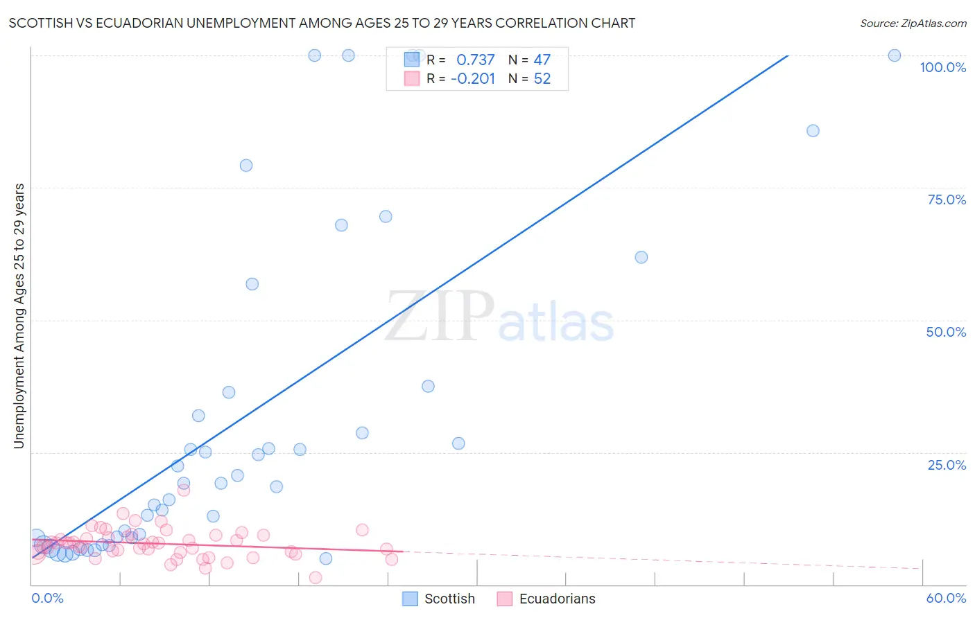 Scottish vs Ecuadorian Unemployment Among Ages 25 to 29 years
