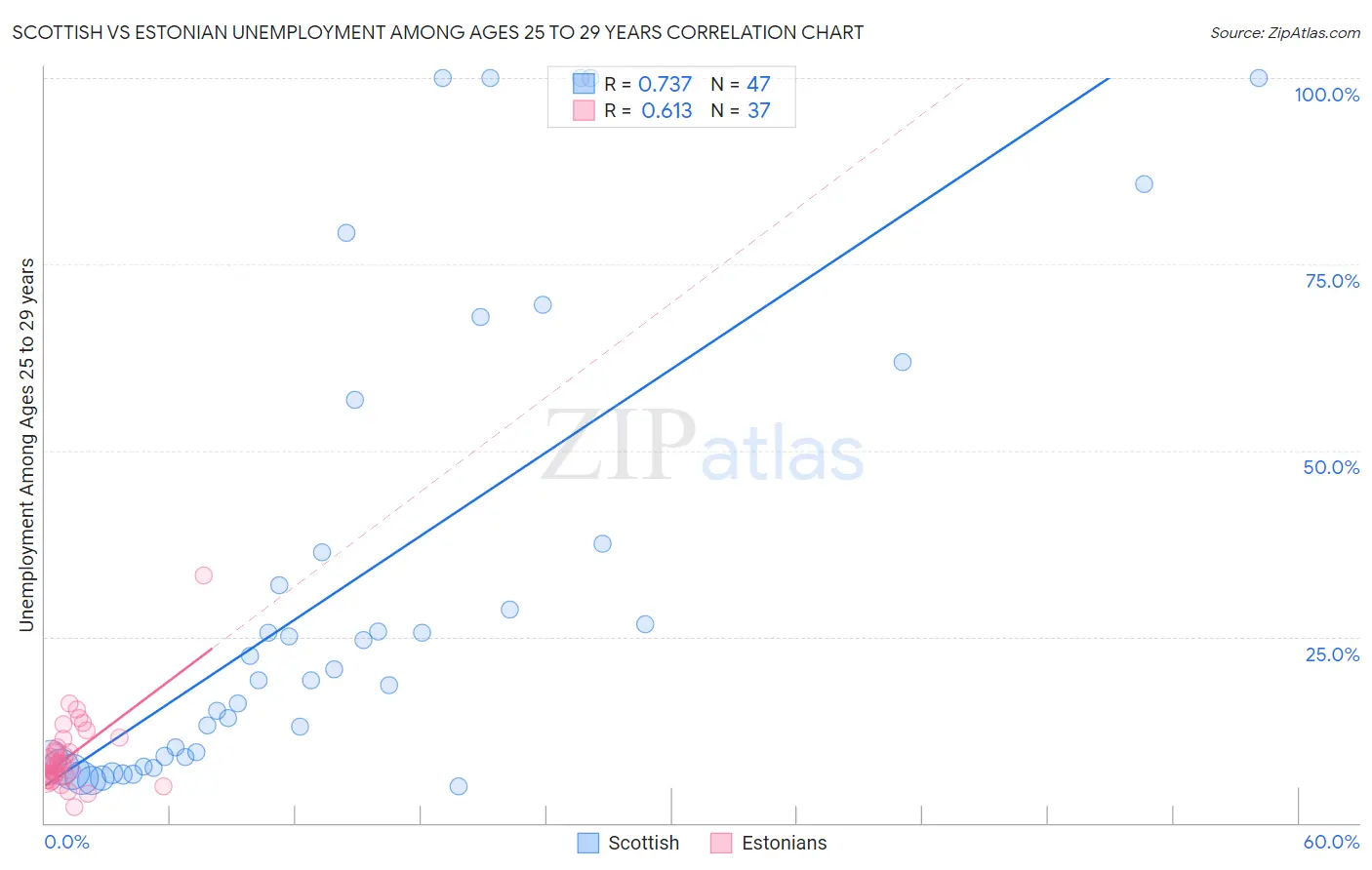 Scottish vs Estonian Unemployment Among Ages 25 to 29 years