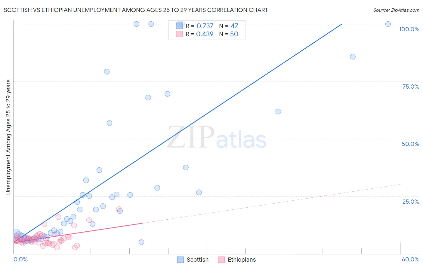 Scottish vs Ethiopian Unemployment Among Ages 25 to 29 years