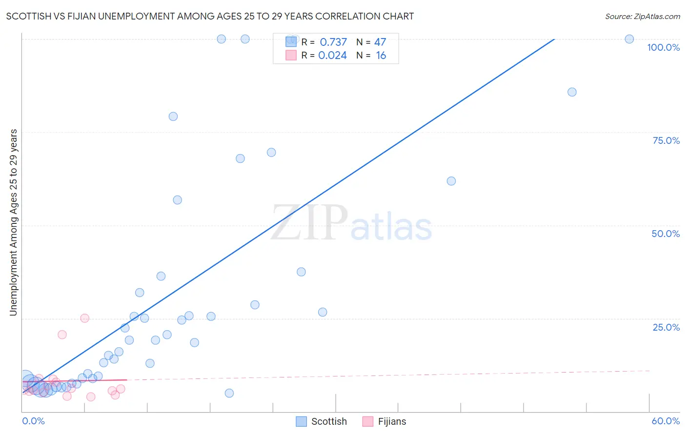 Scottish vs Fijian Unemployment Among Ages 25 to 29 years