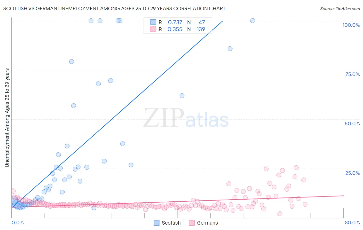 Scottish vs German Unemployment Among Ages 25 to 29 years