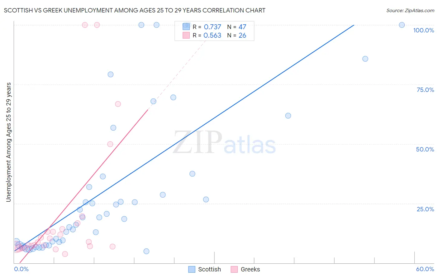 Scottish vs Greek Unemployment Among Ages 25 to 29 years