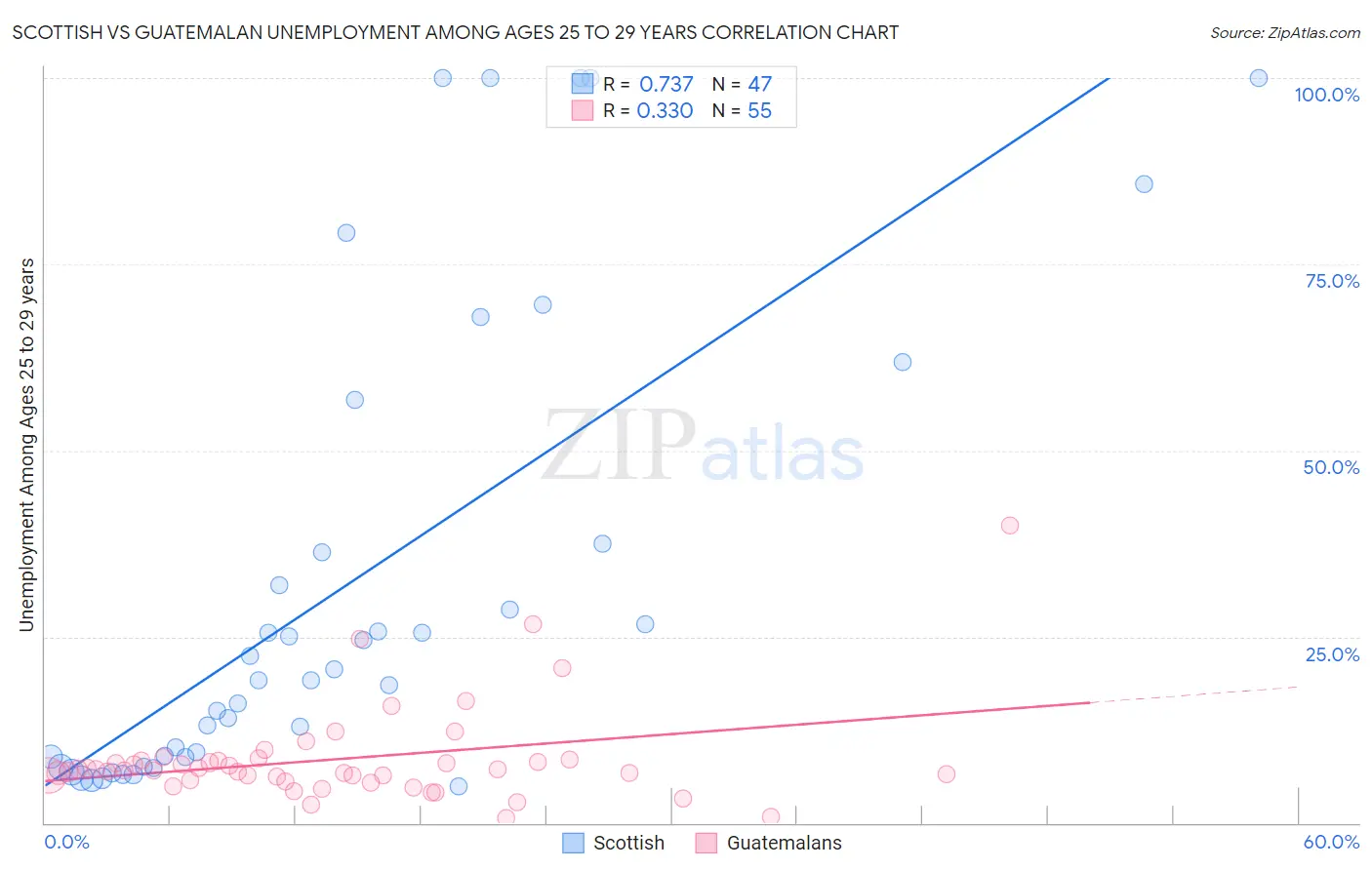 Scottish vs Guatemalan Unemployment Among Ages 25 to 29 years