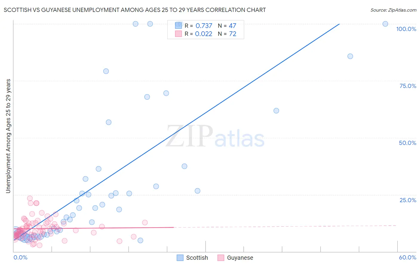 Scottish vs Guyanese Unemployment Among Ages 25 to 29 years