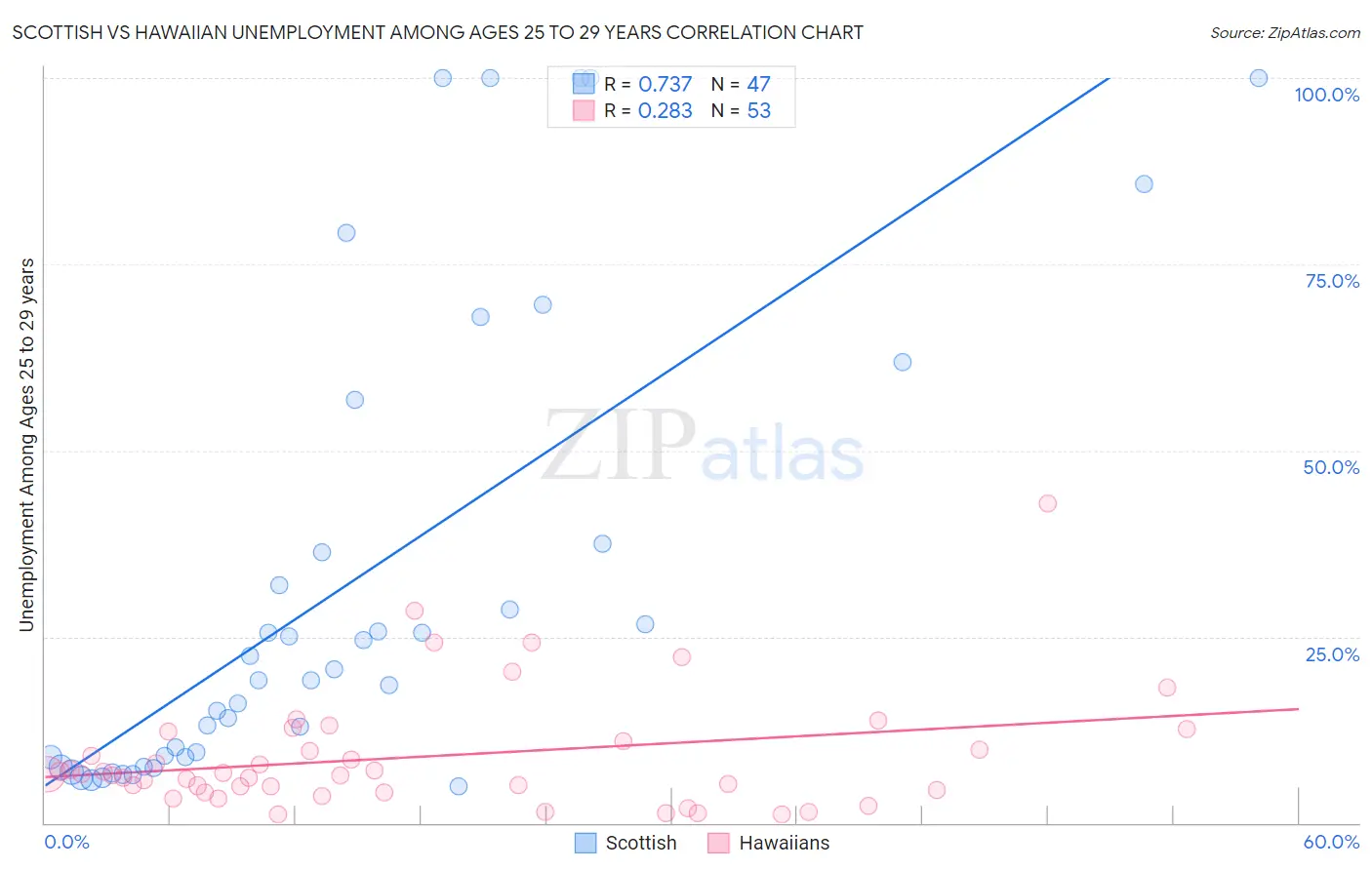 Scottish vs Hawaiian Unemployment Among Ages 25 to 29 years