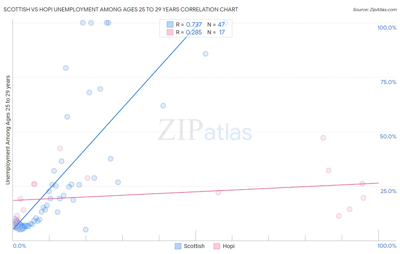 Scottish vs Hopi Unemployment Among Ages 25 to 29 years