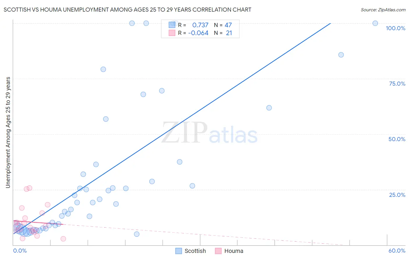 Scottish vs Houma Unemployment Among Ages 25 to 29 years