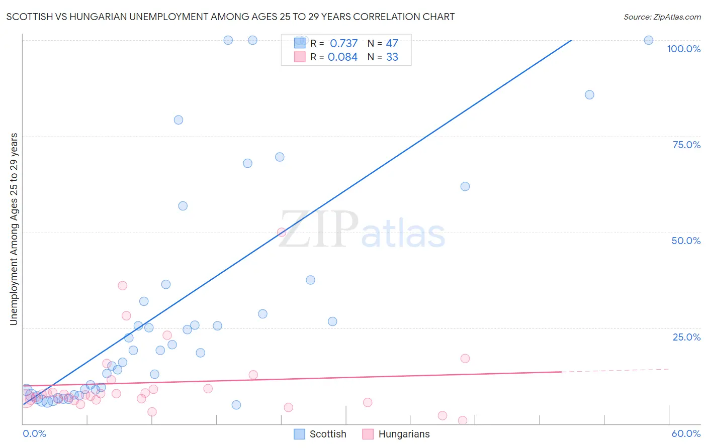 Scottish vs Hungarian Unemployment Among Ages 25 to 29 years