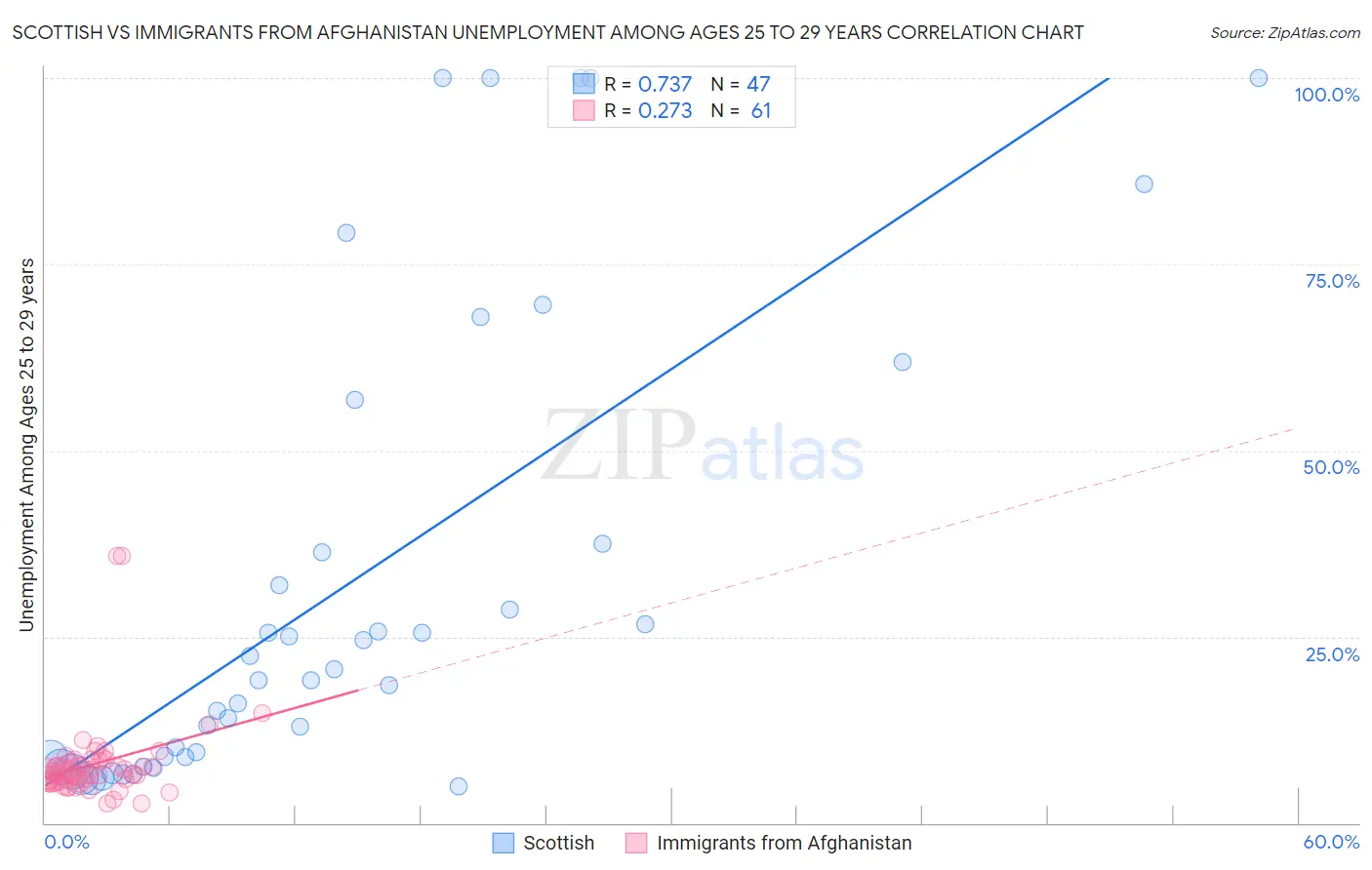 Scottish vs Immigrants from Afghanistan Unemployment Among Ages 25 to 29 years