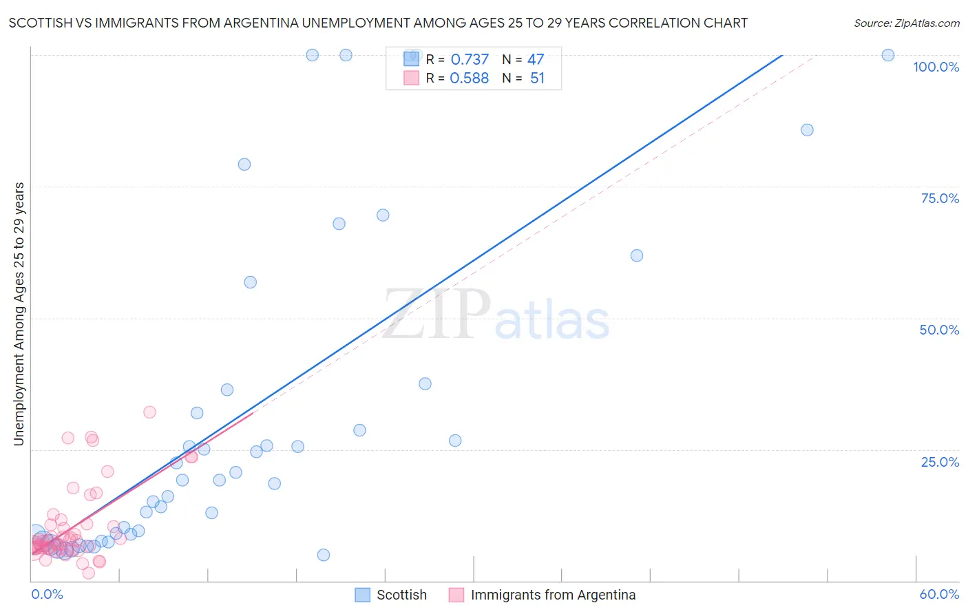 Scottish vs Immigrants from Argentina Unemployment Among Ages 25 to 29 years