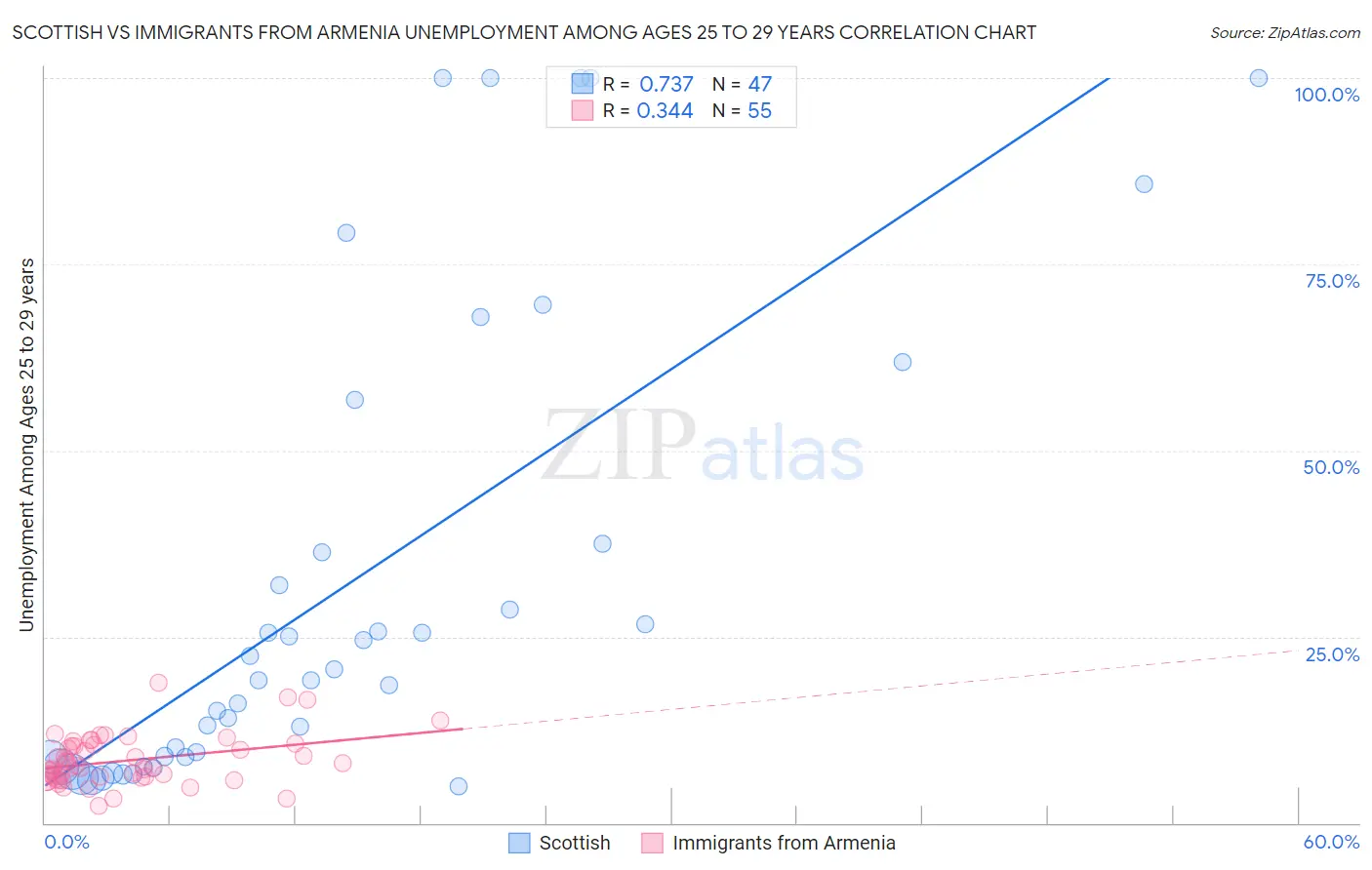 Scottish vs Immigrants from Armenia Unemployment Among Ages 25 to 29 years