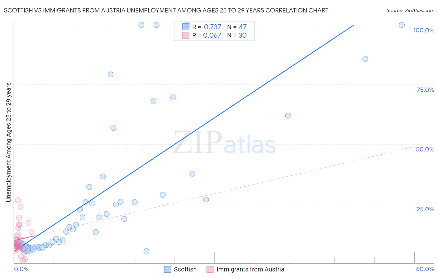 Scottish vs Immigrants from Austria Unemployment Among Ages 25 to 29 years