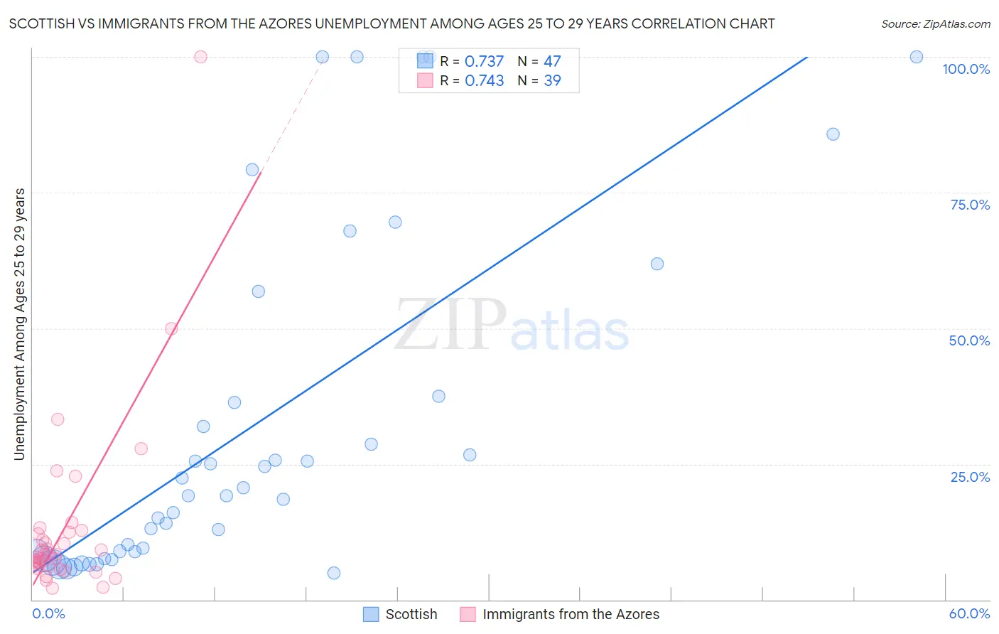 Scottish vs Immigrants from the Azores Unemployment Among Ages 25 to 29 years