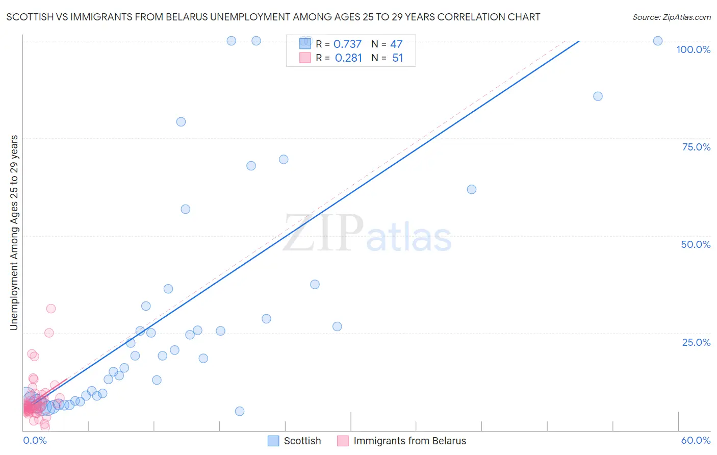 Scottish vs Immigrants from Belarus Unemployment Among Ages 25 to 29 years
