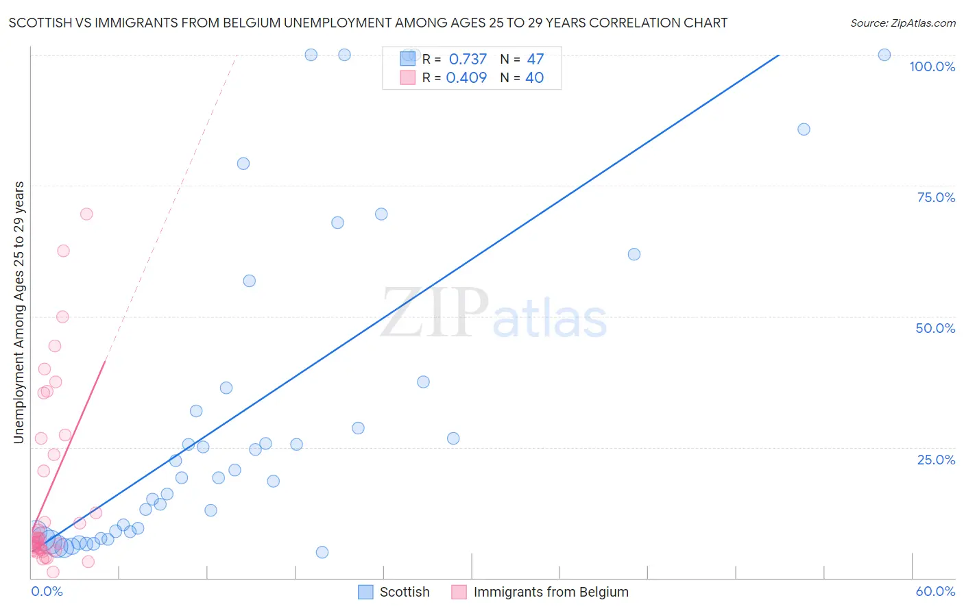 Scottish vs Immigrants from Belgium Unemployment Among Ages 25 to 29 years