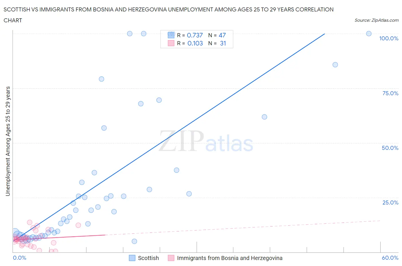 Scottish vs Immigrants from Bosnia and Herzegovina Unemployment Among Ages 25 to 29 years